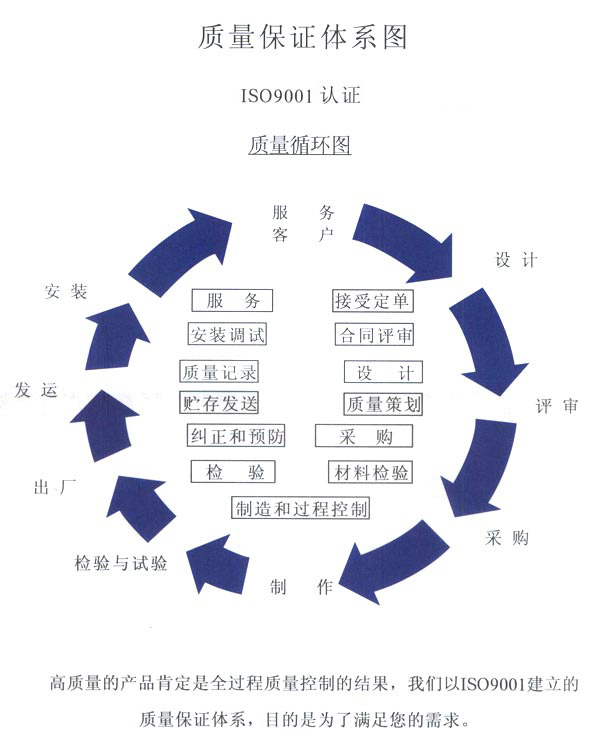 質(zhì)量體系